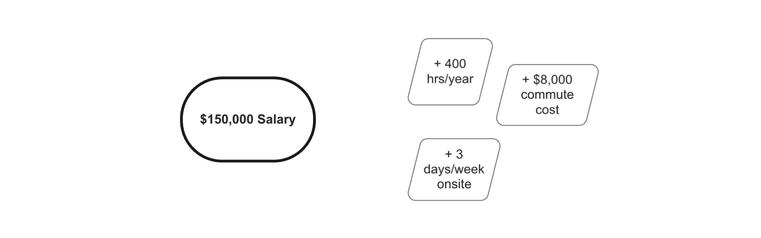 Salary vs Commute Cost Comparison Graphic