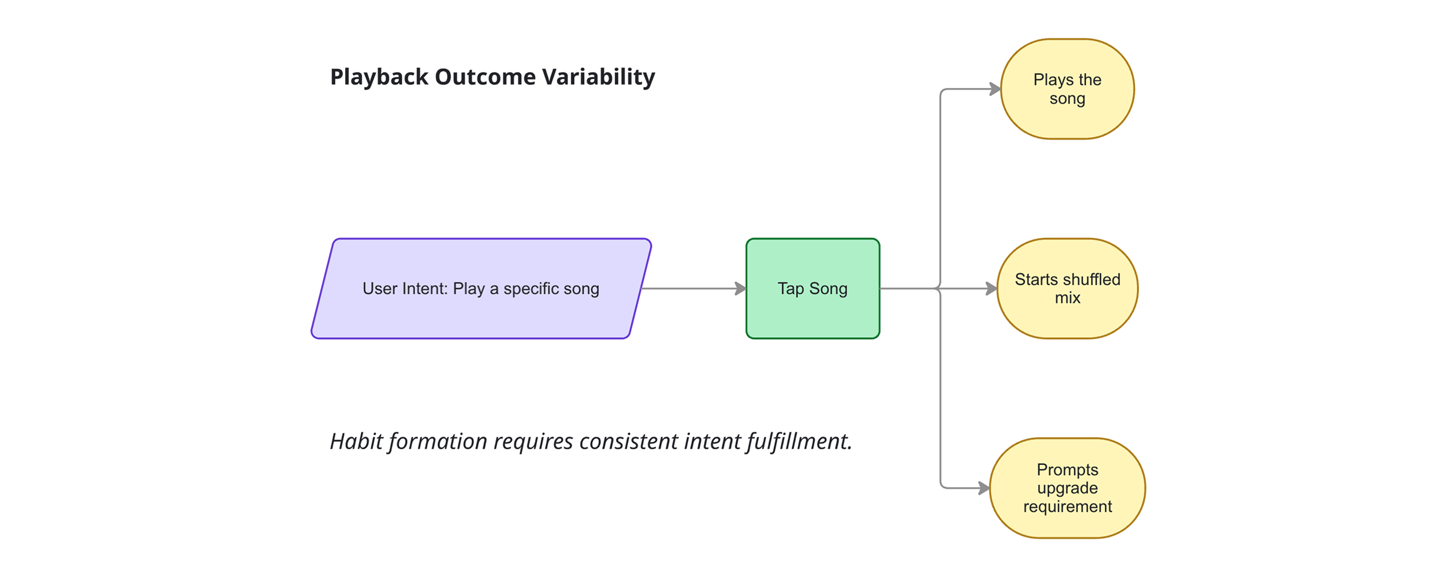 Unpredictable Playback Loop Diagram