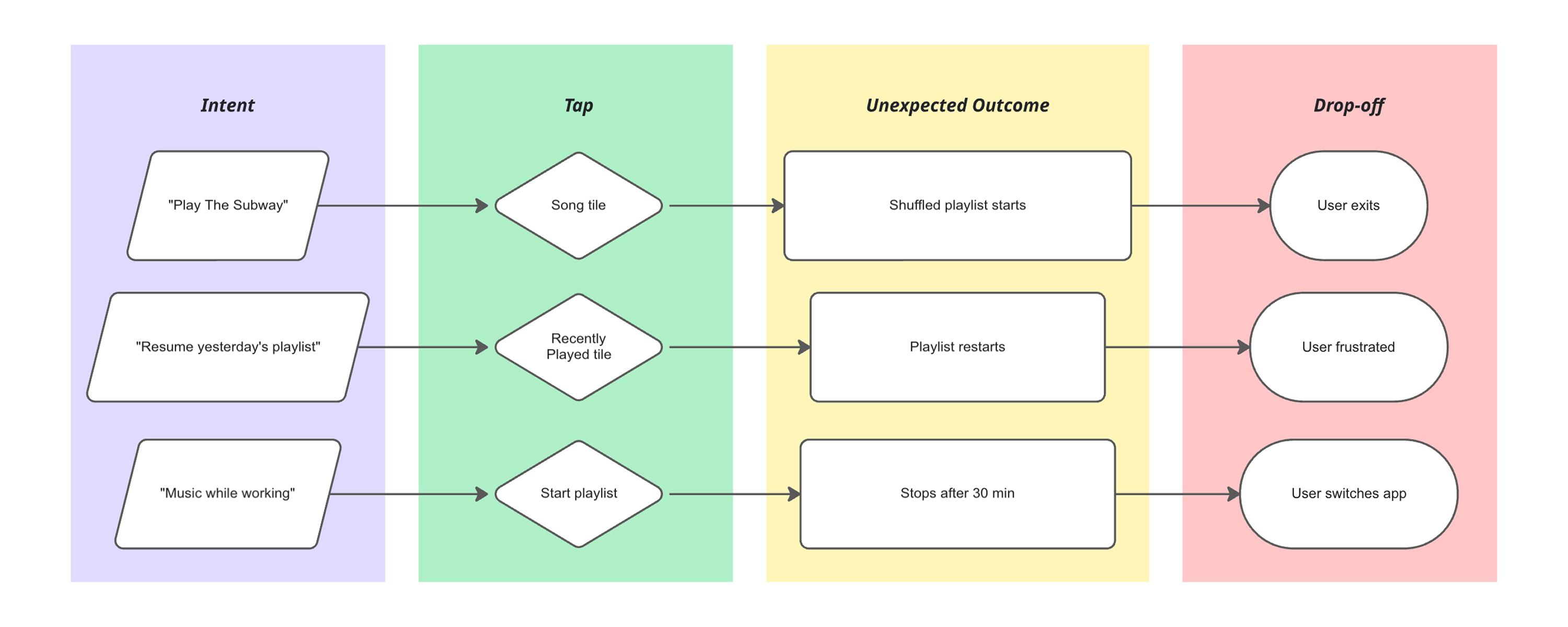 Intent to Outcome Breakdown Diagram