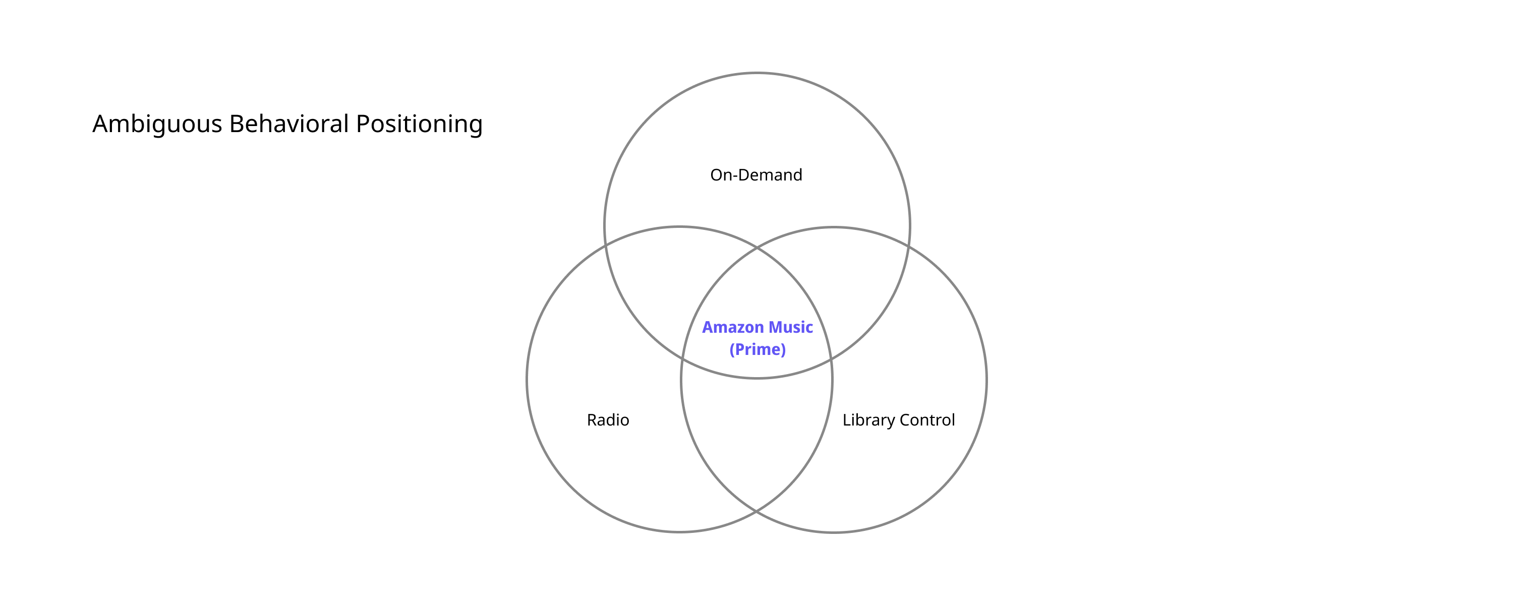 Behavioral Positioning Venn Diagram
