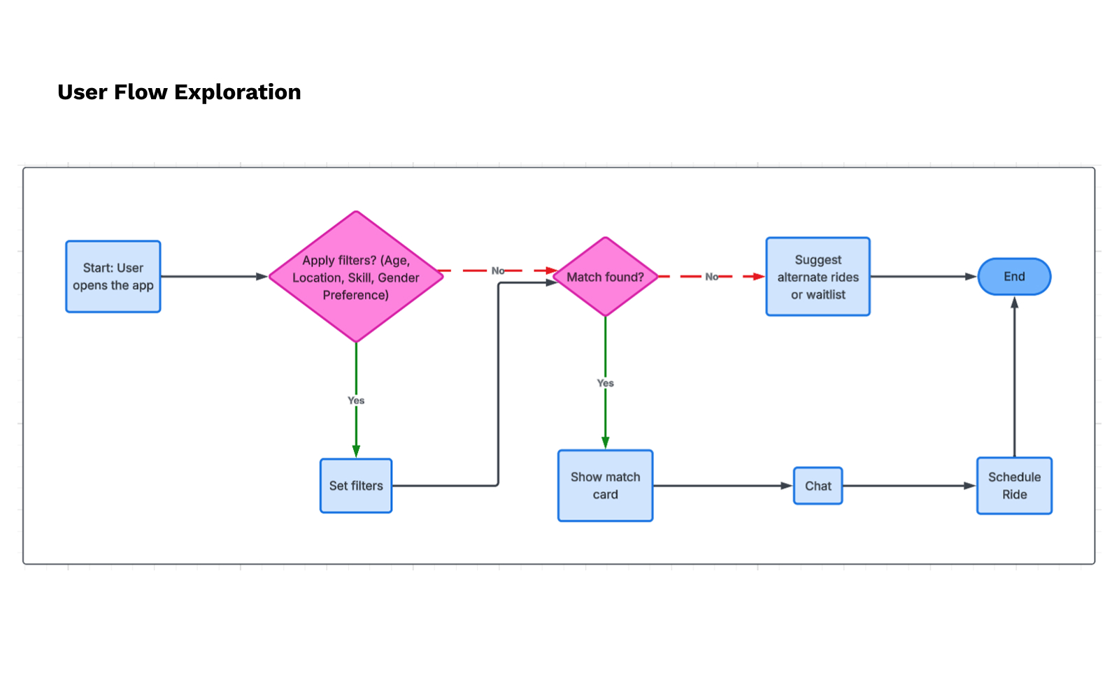 User flow and edge cases